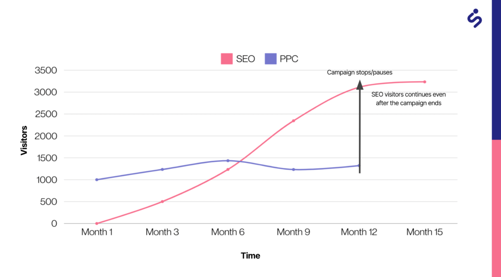 SEO investment